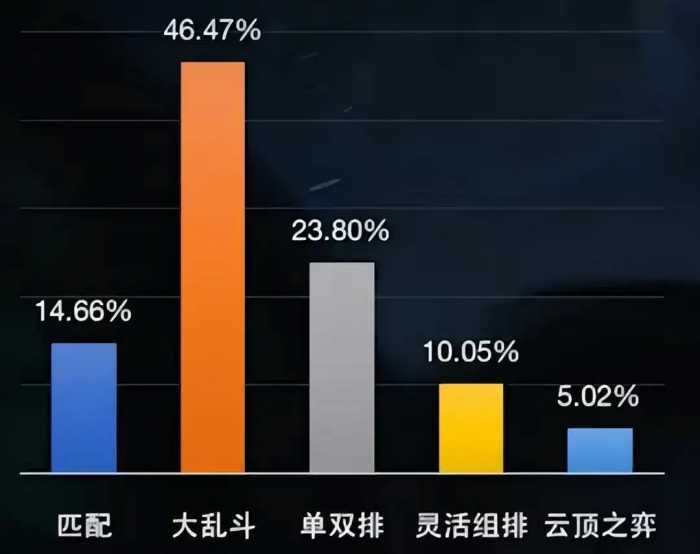 LOL国服数据：一半以上的玩家在玩大乱斗！为何如此受欢迎？