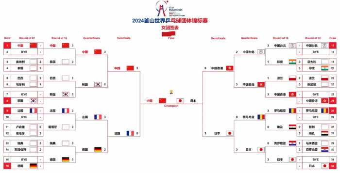 24日更新！釜山世乒赛团体赛程表！女乒决赛对阵时间！男乒赛程表