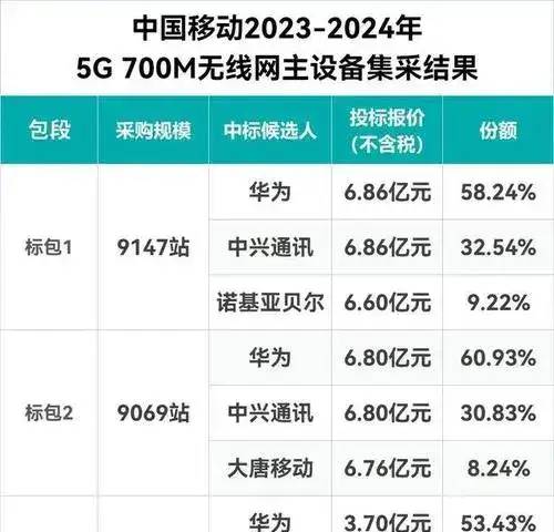 中国移动套餐战略大调整：2024年全新策略引领行业变革