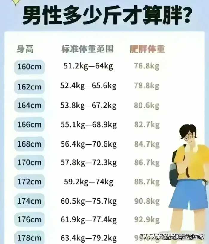 男性多少斤才算标准，对照一下，你的身高体重，达标了吗？